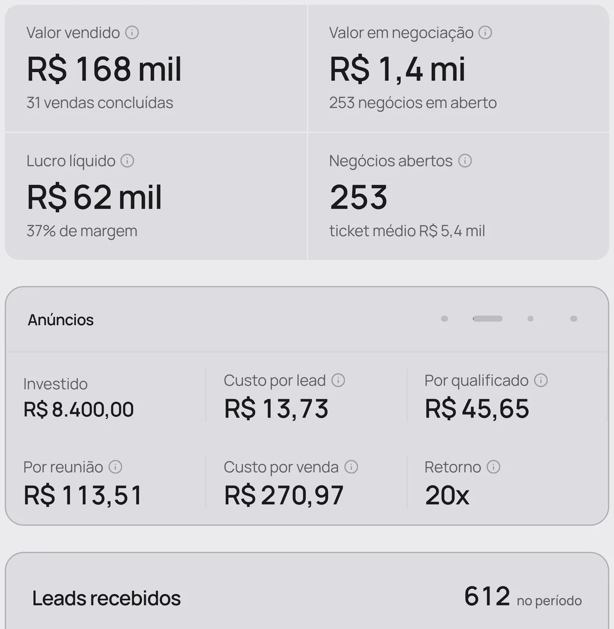 Painel com o valor vendido, os negócios abertos e quanto custa cada lead e cada venda dos anúncios