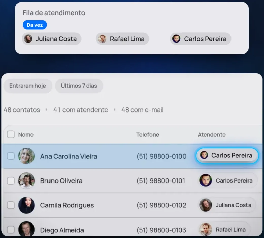 Fila de atendimento do Convello, com quem é a vez de receber o próximo contato e o atendente de cada cliente.